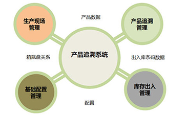 防偽追溯系統(tǒng)的價(jià)值和優(yōu)勢(shì)是什么?